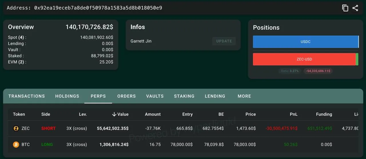 🚨GARRETT JIN РЕШИЛ ВСТАТЬ ПЕРЕД ЛЕТЯЩИМ ПОЕЗДОМ

Он продал 35 001 ETH, открыл лонг по Bitcoin от $78 000 и одновременно зашортил ZEC на $55,6 млн.

Проблема лишь в том, что ZEC продолжает улетать вверх, а нереализованный убыток по шорту уже достиг $30,5 млн. 😂

Что этот человек вообще задумал?
#crypto#btc#eth#sol#alts.....#?
