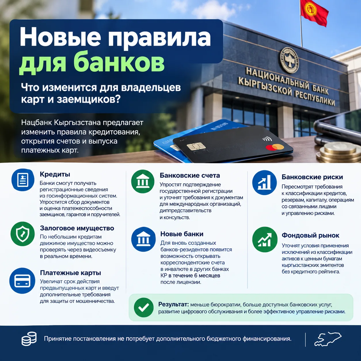 Национальный банк Кыргызстана предлагает изменить правила кредитования, открытия банковских счетов и выпуска платежных карт. Проект постановления, предусматривающий поправки сразу в 14 нормативных правовых актов регулятора, подготовлен для общественного обсуждения.

Одно из нововведений касается оформления кредитов. Банкам предлагают разрешить получать необходимые регистрационные сведения напрямую из государственных информационных систем, что позволит сократить количество документов, запрашиваемых у заемщиков.
Также планируется усовершенствовать процедуры оценки платежеспособности гарантов и поручителей, оформления кредитных договоров и формирования кредитных досье. Отдельные изменения затронут порядок досрочного погашения кредитов через дистанционные каналы обслуживания.

Еще одно предложение касается залогового имущества. По кредитам небольшого размера банки смогут проверять движимое имущество, предоставленное в залог, посредством видеосъемки в режиме реального времени. Это позволит проводить отдельные проверки дистанционно.

Нацбанк также предлагает упростить подтверждение государственной регистрации при открытии банковских счетов и уточнить требования к оформлению документов для международных организаций, дипломатических и консульских представительств.

Изменения затронут и платежные карты. Регулятор намерен увеличить срок действия предвыпущенных банковских карт, одновременно установив дополнительные требования к их выпуску и выдаче для предотвращения мошенничества.

Для вновь созданных банков-резидентов предлагается предусмотреть возможность открывать корреспондентские счета в иностранной валюте в других банках Кыргызстана в течение первых шести месяцев после получения лицензии.
Кроме того, документ предусматривает пересмотр отдельных требований к классификации кредитов, формированию резервов, достаточности капитала, операциям со связанными лицами и управлению банковскими рисками.

Отдельный блок поправок направлен на развитие фондового рынка. В частности, предлагается уточнить условия применения исключений из классификации активов к отдельным ценным бумагам кыргызстанских эмитентов, не имеющих кредитного рейтинга.

В Нацбанке считают, что изменения позволят снизить операционную нагрузку на финансовые организации, расширить доступность банковских услуг, развивать цифровое обслуживание и повысить эффективность управления рисками.

Принятие постановления не потребует дополнительного бюджетного финансирования.