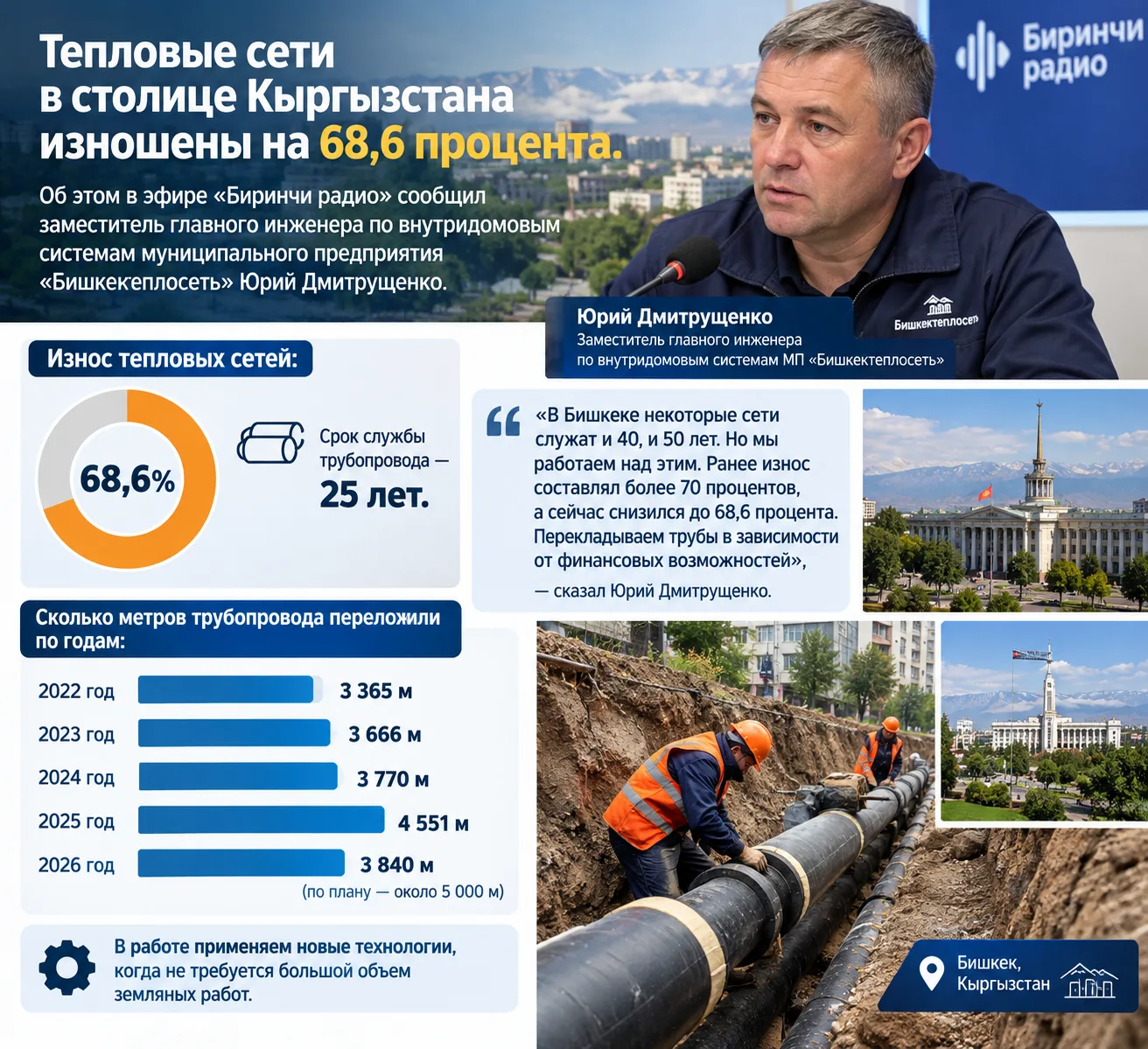 Тепловые сети в столице Кыргызстана изношены на 68,6 процента. Об этом в эфире «Биринчи радио» сообщил заместитель главного инженера по внутридомовым системам муниципального предприятия «Бишкектеплосеть» Юрий Дмитрущенко.

По его словам, срок службы трубопровода — 25 лет.

«В Бишкеке некоторые сети служат и 40, и 50 лет. Но мы работаем над этим. Например, ранее износ составлял более 70 процентов, а сейчас снизился до 68,6 процента. Перекладываем трубы в зависимости от финансовых возможностей. Допустим, в 2022 году переложили 3 тысячи 365 метров трубопровода, в 2023-м — 3 тысячи 666 метров, в 2024-м — 3 тысячи 770, в 2025-м — 4 тысячи 551 метр. В 2026-м переложили 3 тысячи 840 метров, но всего  по плану  около 5 тысяч метров. В работе применяем новые технологии, когда не требуется большой объем земляных работ», — сказал Юрий Дмитрущенко.
