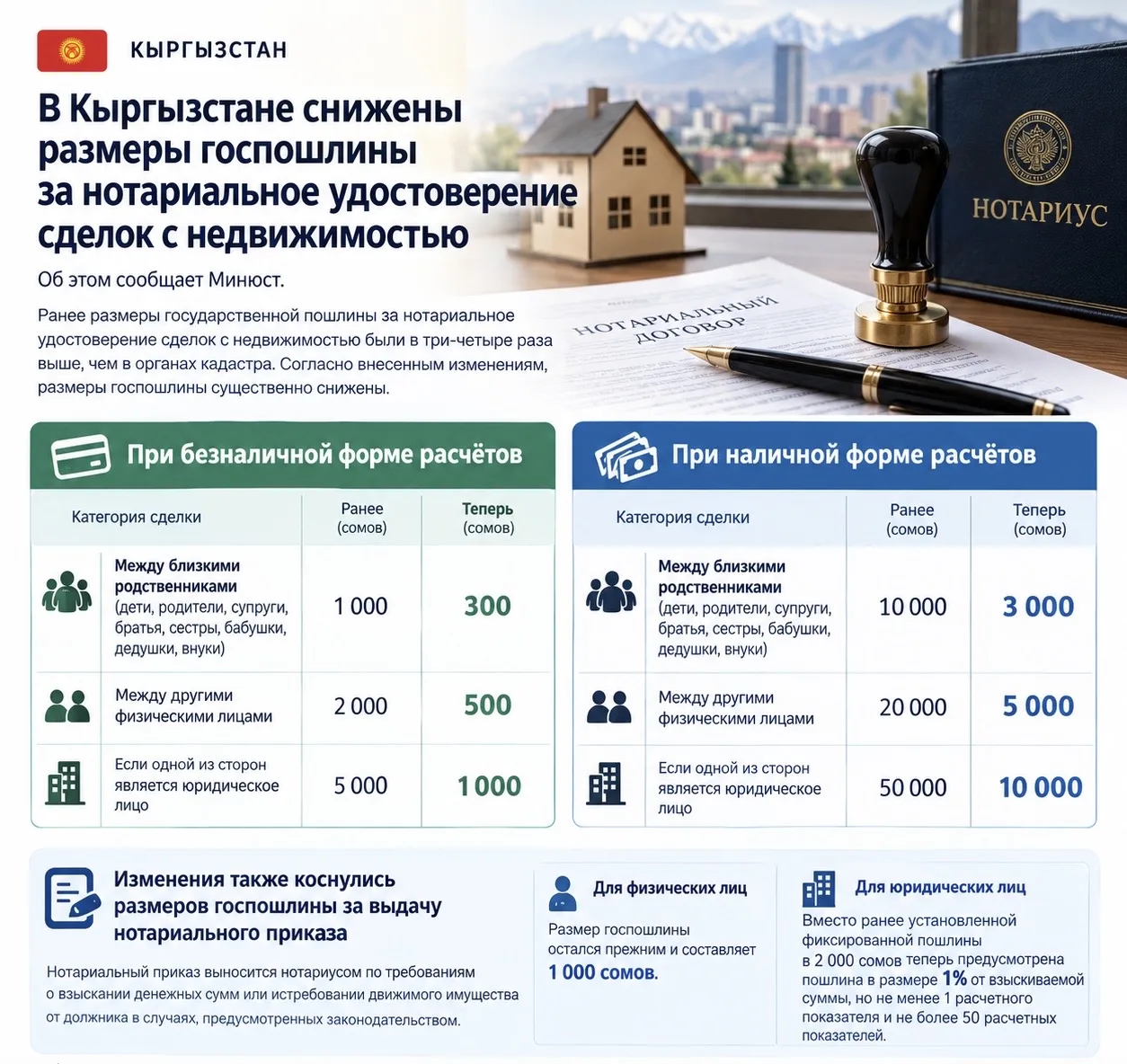 В Кыргызстане снижены размеры госпошлины за нотариальное удостоверение сделок с недвижимостью, сообщает Минюст. 

Ранее размеры государственной пошлины за нотариальное удостоверение сделок с недвижимостью были в три-четыре раза выше, чем в органах кадастра. Согласно внесенным изменениям, размеры государственной пошлины за удостоверение договоров, предусматривающих переход права собственности на недвижимое имущество, существенно снижены.

При безналичной форме расчетов:

для сделок между близкими родственниками (детьми, родителями, супругами, братьями, сестрами, бабушками, дедушками и внуками) ранее госпошлина составляла 1 тысячу сомов, теперь 300 сомов;
для сделок между другими физическими лицами ранее было 2 тысячи сомов, теперь 500 сомов;
если одной из сторон сделки является юридическое лицо, ранее было 5 тысяч сомов, теперь 1 тысяча.
При наличной форме расчетов:

для сделок между близкими родственниками ранее госпошлина составляла 10 тысяч сомов, теперь 3 тысячи;
для сделок между другими физическими лицами ранее было 20 тысяч сомов, теперь 5 тысяч;
если одной из сторон сделки является юридическое лицо, ранее было 50 тысяч сомов, теперь 10 тысяч.
Кроме того, внесены изменения в размеры государственной пошлины за выдачу нотариального приказа, который выносится нотариусом по требованиям о взыскании денежных сумм или истребовании движимого имущества от должника в случаях, предусмотренных законодательством.

Для физических лиц размер государственной пошлины остался прежним и составляет 1 тысячу сомов.
В случаях, когда одной из сторон является юридическое лицо, вместо ранее установленной фиксированной пошлины в размере 2 тысяч сомов теперь предусмотрена пошлина в размере 1 процента от взыскиваемой суммы, но не менее одного расчетного показателя и не более 50 расчетных показателей.